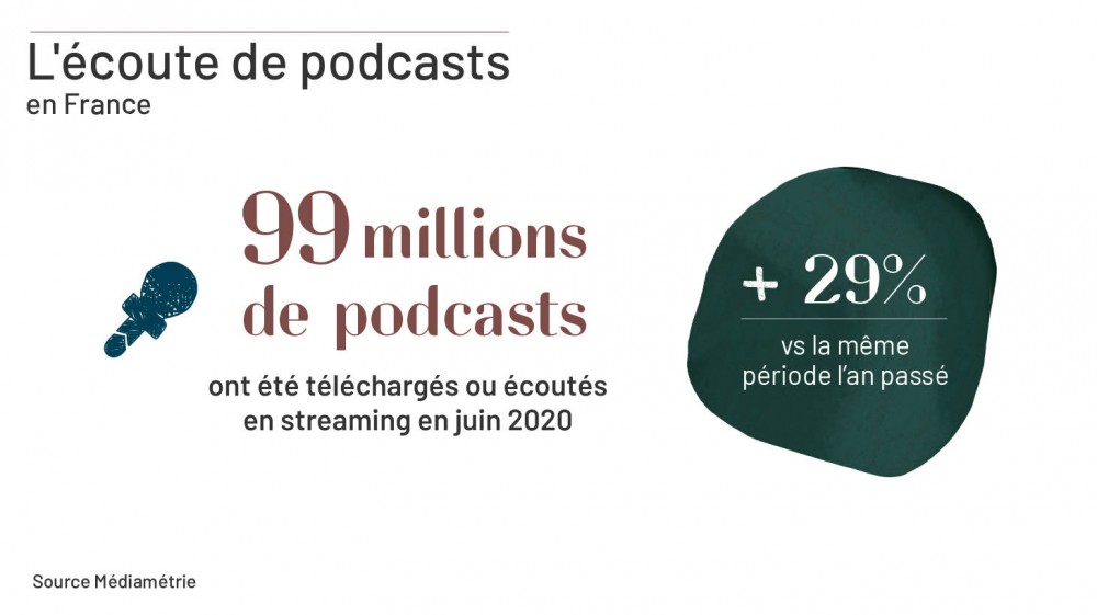 L'écoute de podcasts en France
